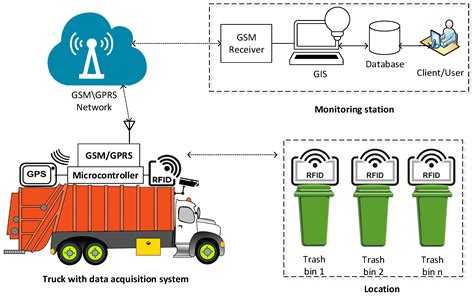 rfid technology used as waste management system|radio frequency rfid.